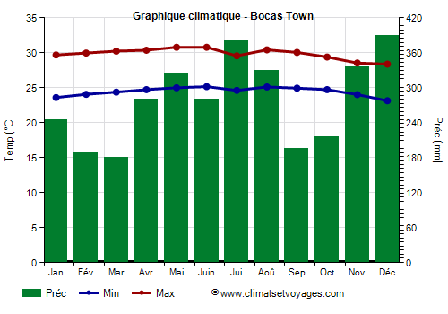 Graphique climatique - Bocas Town