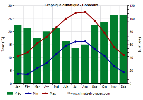 Graphique climatique - Bordeaux (France)