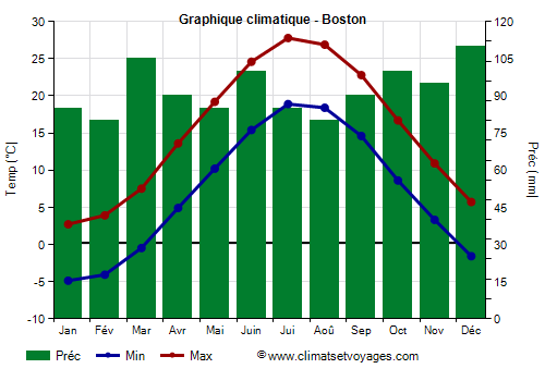 Graphique climatique - Boston (Massachusetts)