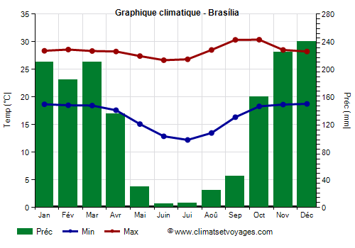 Graphique climatique - Brasília (District fédéral)