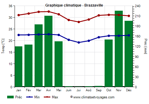 Graphique climatique - Brazzaville (Congo)