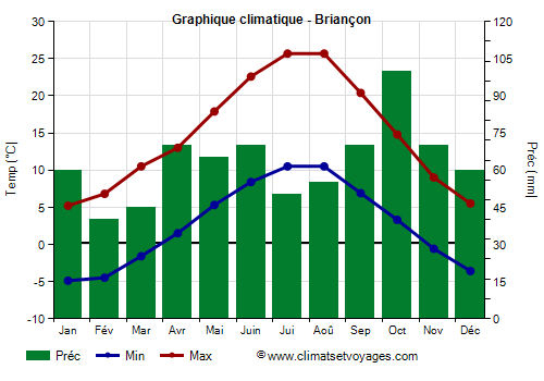 Graphique climatique - Briançon (France)
