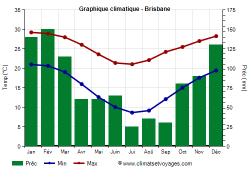 Graphique climatique - Brisbane (Australie)