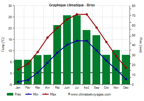 Graphique climatique - Brno (Republique Tcheque)
