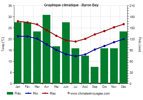 Graphique climatique - Byron Bay (Australie)