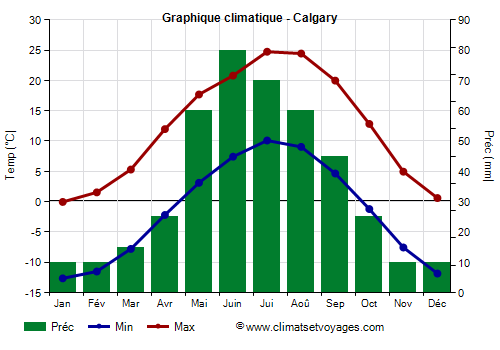 Graphique climatique - Calgary (Canada)