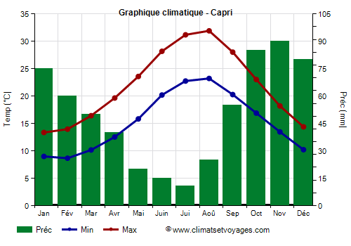 Graphique climatique - Capri (Campanie)