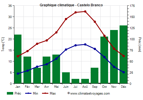 Graphique climatique - Castelo Branco (Portugal)