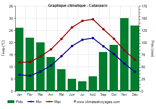 Graphique climatique - Catanzaro (Calabre)