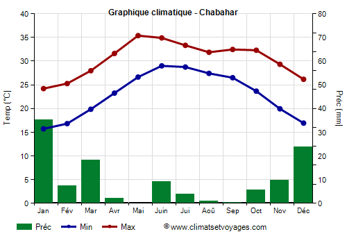 Graphique climatique - Chabahar