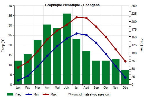 Graphique climatique - Changsha (Hunan)