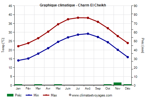 Graphique climatique - Charm El Cheikh
