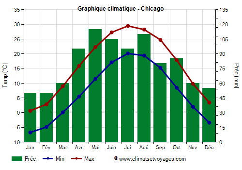 Graphique climatique - Chicago (Illinois)