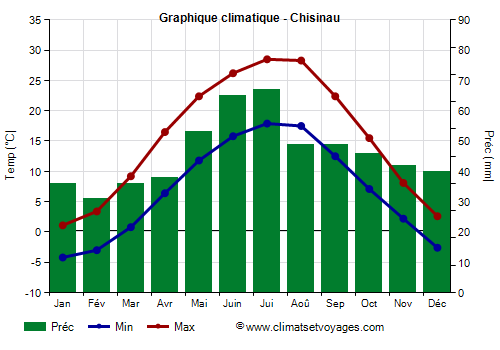 Graphique climatique - Chisinau