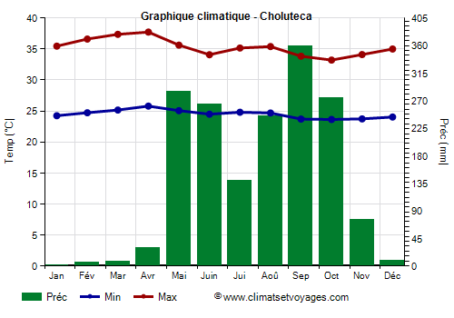Graphique climatique - Choluteca