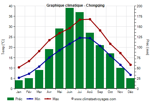 Graphique climatique - Chongqing (Chine)