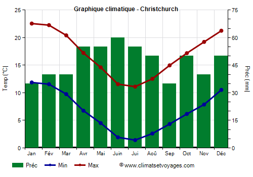 Graphique climatique - Christchurch (Nouvelle Zelande)