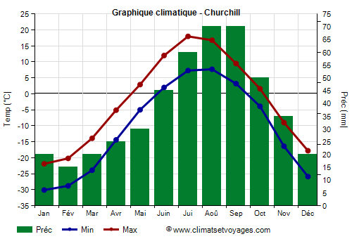 Graphique climatique - Churchill