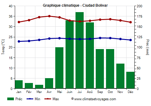 Graphique climatique - Ciudad Bolivar (Venezuela)
