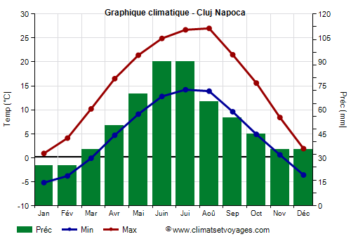 Graphique climatique - Cluj Napoca (Roumanie)