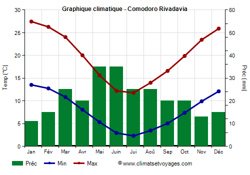Graphique climatique - Comodoro Rivadavia (Argentine)