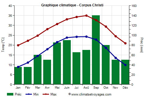 Graphique climatique - Corpus Christi (Texas)