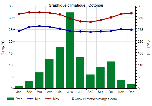 Graphique climatique - Cotonou