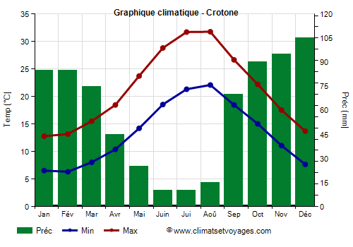 Graphique climatique - Crotone (Calabre)