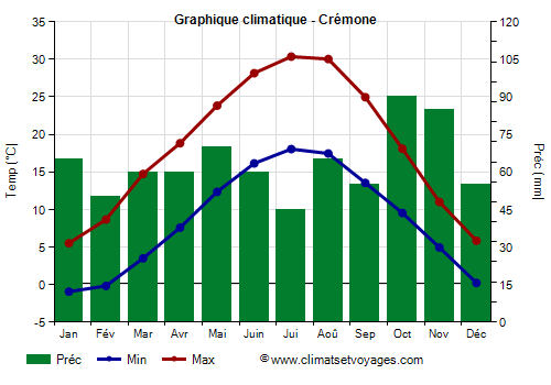 Graphique climatique - Crémone (Lombardie)