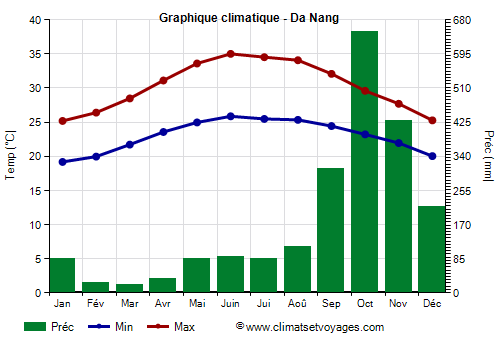 Graphique climatique - Da Nang (Vietnam)