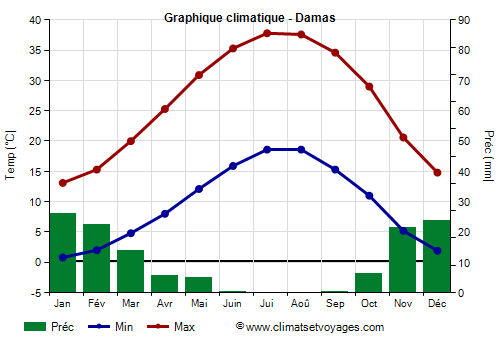 Graphique climatique - Damas