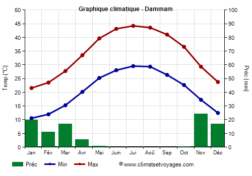 Graphique climatique - Dammam