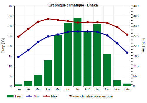 Graphique climatique - Dhaka (Bangladesh)
