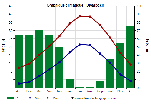 Graphique climatique - Diyarbakir (Turquie)