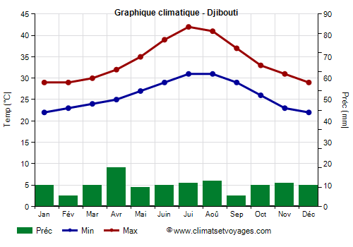 Graphique climatique - Djibouti