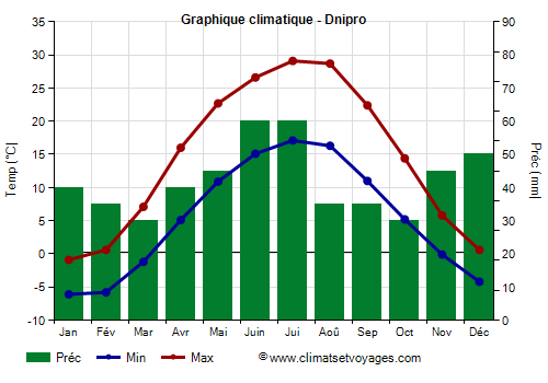 Graphique climatique - Dnipro (Ukraine)
