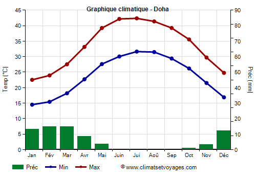 Graphique climatique - Doha