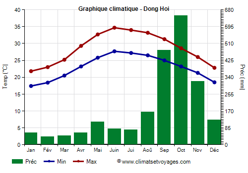 Graphique climatique - Dong Hoi (Vietnam)