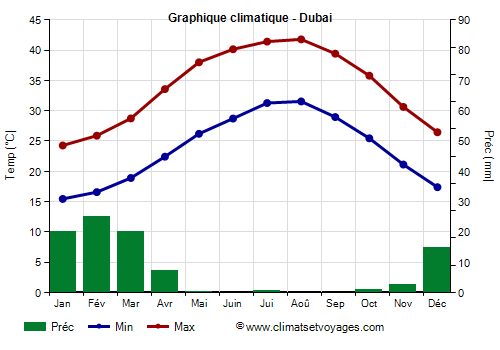 Graphique climatique - Dubai (Emirats Arabes Unis)