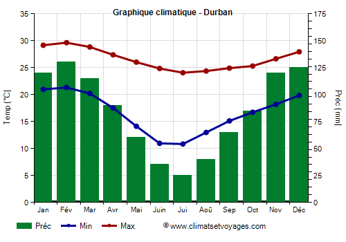 Graphique climatique - Durban (Afrique du Sud)