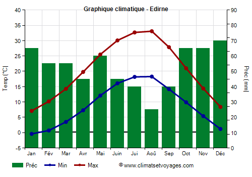 Graphique climatique - Edirne