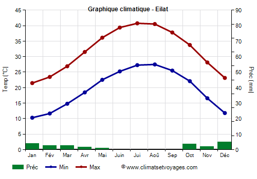 Graphique climatique - Eilat