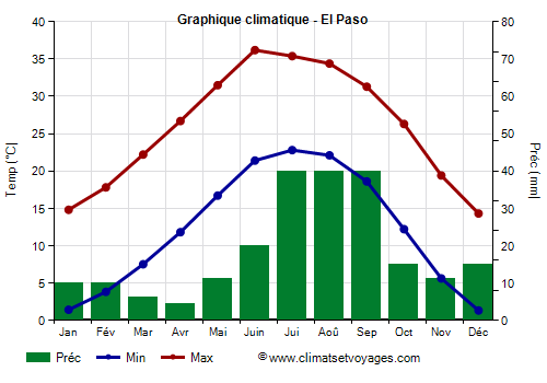 Graphique climatique - El Paso (Texas)