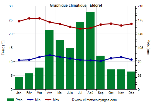 Graphique climatique - Eldoret (Kenya)