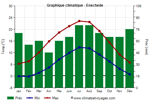 Graphique climatique - Enschede (Pays Bas)