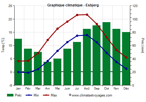 Graphique climatique - Esbjerg (Danemark)