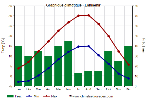 Graphique climatique - Eskisehir (Turquie)