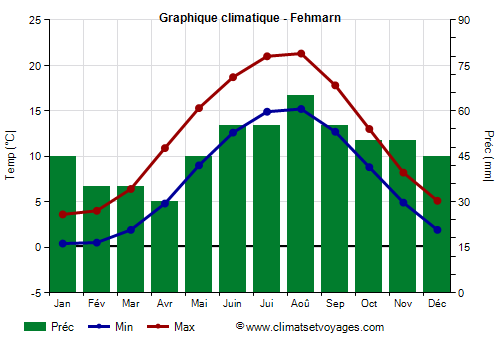 Graphique climatique - Fehmarn (Allemagne)
