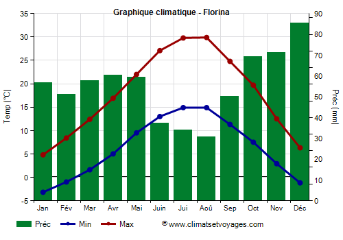 Graphique climatique - Florina