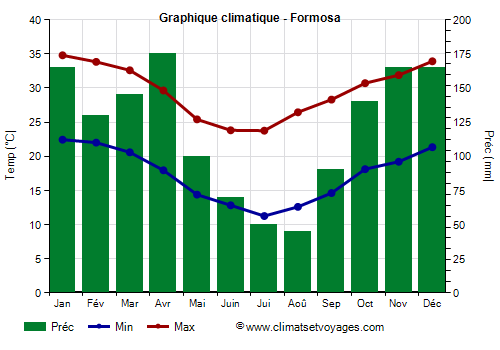 Graphique climatique - Formosa (Argentine)